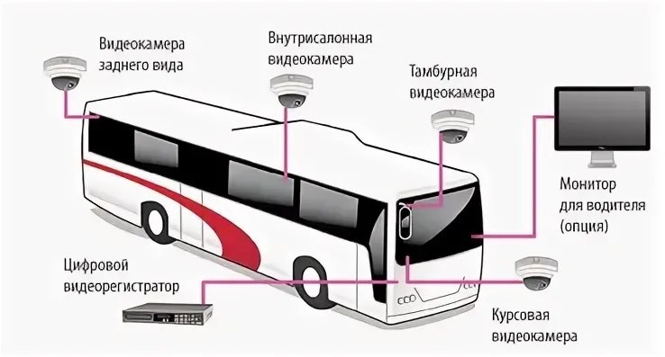 видеокамеры для автобусов