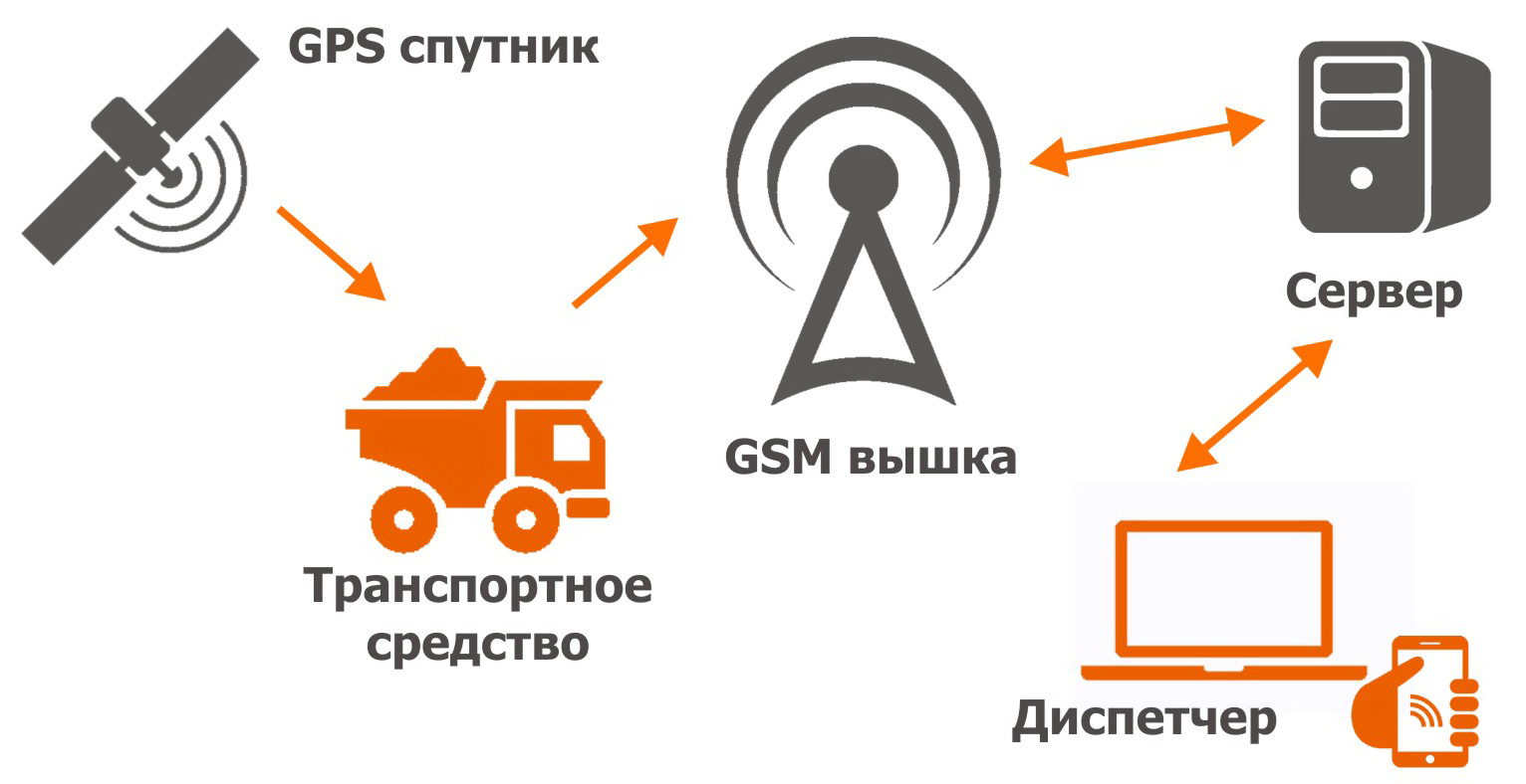 схема работы спутникового мониторинга транспорта