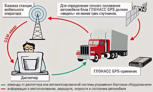 Как работает система мониторинга транспорта